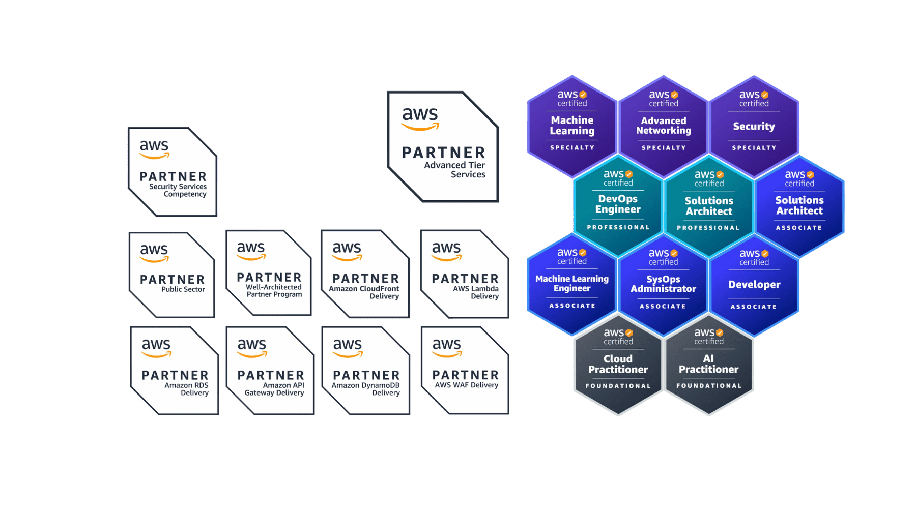 AWS Partner badges including Security Services Competency, Advanced Tier Services, and various AWS Certifications